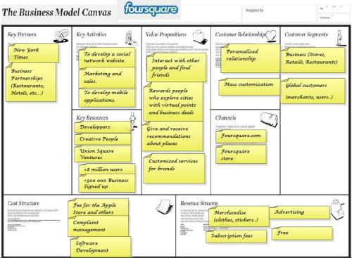 Business Model Foursquare